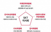 SKT, 이사회 중심 경영 강화…5대 위원회로 개편