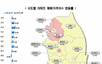 제주 아파트값 '초강세'…  2주째 상승률 전국 '1위'