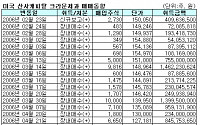 크라운제과, 美 산사 저가 매수 약발 먹힐까