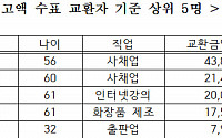 서울시, 자기앞수표로 재산은닉한 고액체납자 623명 찾았다