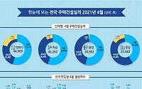 4월 전국 주택 인허가 4만4609가구…전년비 39.9%↑