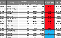 [베스트&amp;워스트] 옵티시스, 메타버스 기대감 상승 '78.35%' ↑