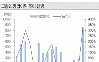 펄어비스, 연말 신작 기대감 점차 반영 '목표가↑' -케이프투자증권