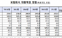 1분기 보험사 대출채권 255조 원…전분기比 2.1조 원 상승