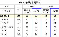 OECD, 올해 한국 경제성장률 3.8% 전망…두 달 만에 0.5%P 상향