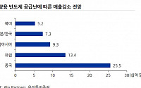 &quot;차량용 반도체 부족 3분기 이후 다소 해소될 것으로 예상&quot; -유진투자증권