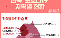 [코로나19 지역별 현황] 서울 4만3627명·경기 3만8792명·대구 9865명·인천 6168명·부산 5638명 순