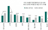 [인플레이션과 기업]②인플레시기 가격 전가력이 실적 좌우 車 업종엔 ‘득’