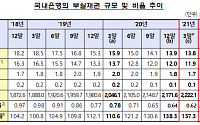 은행권, 충담금 늘려 1분기 부실채권비율 0.62%…역대 '최저'