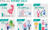 [속보] 인천 계양, 3기 신도시 중 처음으로 지구계획 확정…1만7000가구 주택 공급