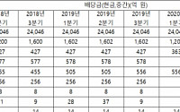 실적 좋아지는 상장사, 분기배당 기대감 ‘솔솔’