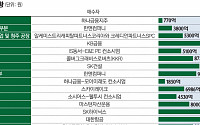 대우건설ㆍ이베이코리아ㆍ이스타항공까지, “핫~ M&amp;A”