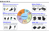 인지컨트롤스, 전기차용 배터리 모듈 사업 주목 -SK증권