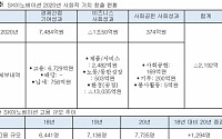 SK이노베이션, 작년 '사회적 가치 창출' 감소…코로나19 여파 탓