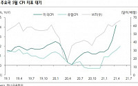 “시장 관심은 다시 물가로 이동”