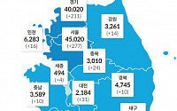 [코로나19 지역별 현황] 서울 4만5020명·경기 4만20명·대구 1만177명·인천 6283명·부산 5780명 순