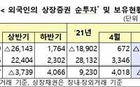 5월 외국인, 국내 주식 10조1670억 원 ‘순매도’