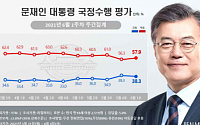'정상회담 효과 끝?'…문재인 대통령 지지율, 소폭 하락한 38.3%