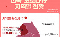 [코로나19 지역별 현황] 서울 4만5358명·경기 4만331명·대구 1만249명·인천 6321명·부산 5813명 순