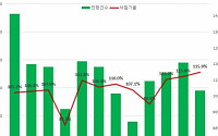 활활 불타는 경매시장… 서울 아파트 낙찰가율 석달 연속 ‘역대 최고’