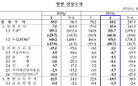 [1보] 4월 경상수지 19.1억달러 흑자, 선박수출·운송수입 호조에 배당금수입