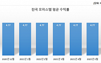 서울 오피스텔 평균 수익률 4.33%…11개월째 정체