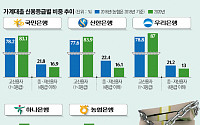 중ㆍ저신용자 대출 문 잠그는 시중은행…“高신용자만 우대합니다”