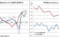 [상보] 1분기 GDP 1.7% 성장 속보대비 0.1%p 상향, 제조업·수출 등 호조