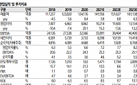 LG유플러스, 주주환원정책 강화로 기업가치 상승 ‘매수’ - SK증권