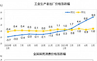 중국 5월 생산자물가 9% 상승…2008년 이후 최고 상승폭