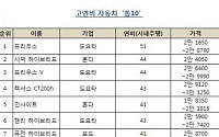 ‘도요타의 힘’ 올해의 최고 연비차 싹쓸이