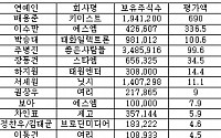 연예인 주식투자도 극심한 양극화