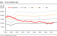 KT, 자회사 실적 개선ㆍ금융업 가치 부각 ‘목표가↑’ - 한화투자증권