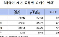 외국인 한국채권 보유액 사상 최고…5월 15.7조 순매수
