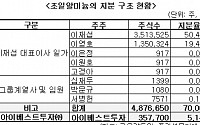 아이베스트투자, 조일알미늄에  ‘애정공세’