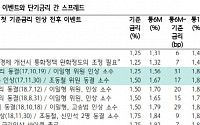 한은, 금리 인상 시그널 강화로 시장과의 틈새 좁히기 시작