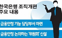 한국은행, '금융안정위원회' 만든다