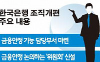 한국은행, 금융안정委 신설 안팎