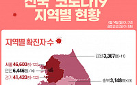 [코로나19 지역별 현황] 서울 4만6600명·경기 4만1420명·대구 1만438명·인천 6446명·부산 5943명 순