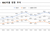 금리상승에 3월 말 보험회사 RBC비율 19%P 하락