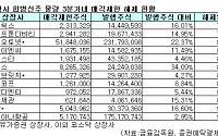 현대오토넷 등 12사 합병 물량 ‘경보음’