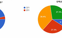 [BioS][창간기획]韓바이오CEO 96.4%, “인력난 체감 심각”
