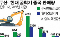 두산ㆍ현대 굴착기, 중국에서 두 달 연속 판매량 감소