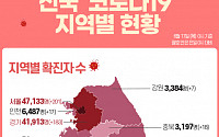[코로나19 지역별 현황] 서울 4만7133명·경기 4만1913명·대구 1만477명·인천 6487명·부산 5985명 순