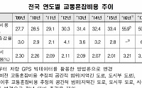 2018년 기준 교통혼잡비용 67조7631억 원, 전년대비 13.7%↑