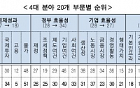 한국 IMD 국가경쟁력 평가 23위 유지…경제 성과에도 정부 효율성 급락