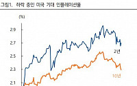 "물가 상승세 둔화 땐 테이퍼링 충격 크지 않을 것" -하이투자증권