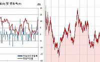 [환율마감] 원·달러 1130원대 안착 한달만 최고, FOMC 여진vs네고