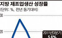 대외여건 악화에 고물가…지방경기 주춤