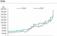 카카오, 주요 자회사 지분가치 33조 원 이상 ‘목표가↑’ - 하나금융투자